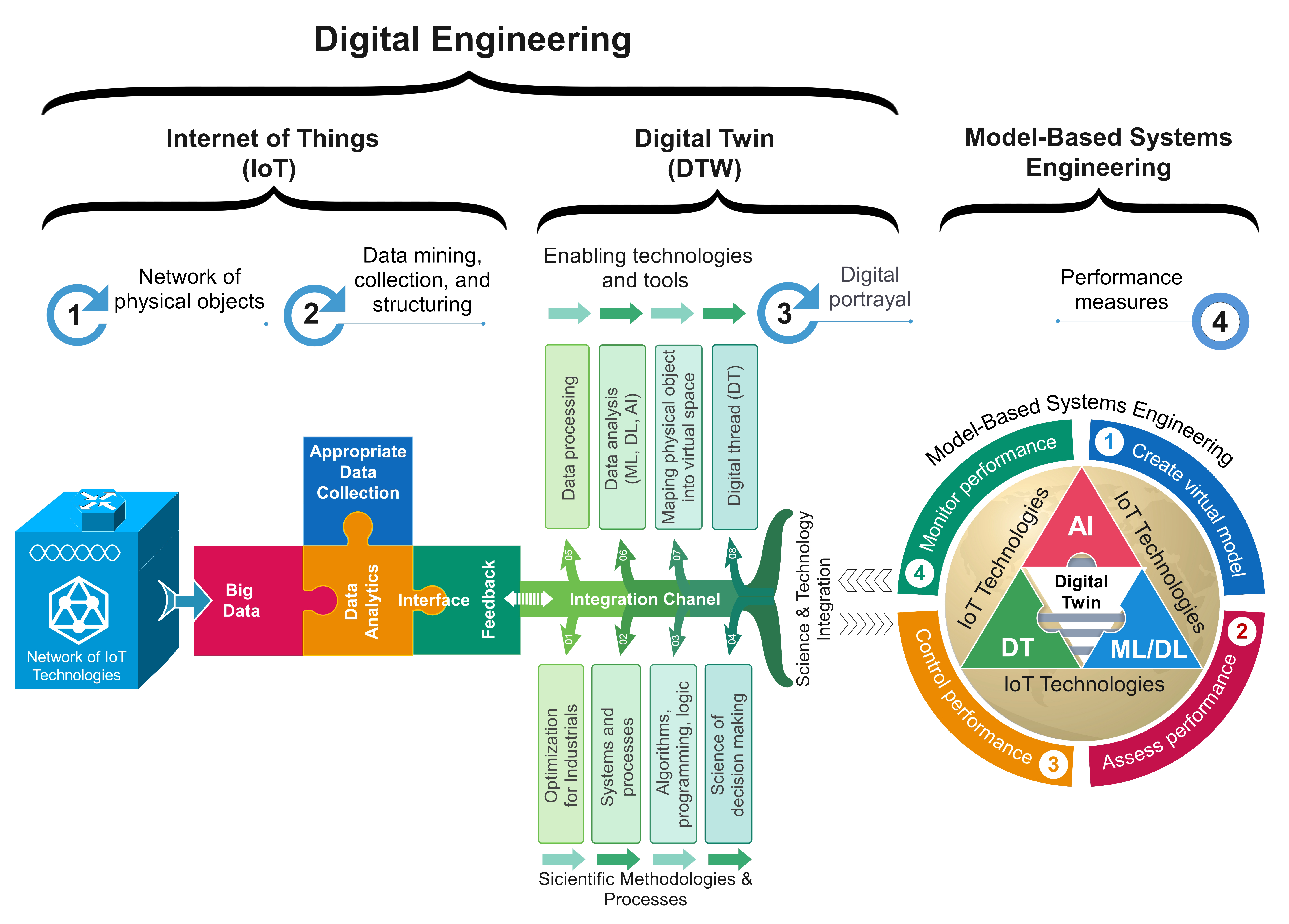 Figure 2.1: Transdisciplinary digital integrated model-based systems engineering. Image